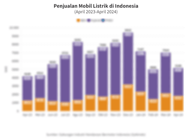 Data Penjualan Mobil Listrik di Indonesia pada April 2023-April 2024