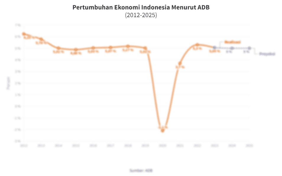 Data Proyeksi Pertumbuhan Ekonomi Indonesia Versi ADB per April 2024