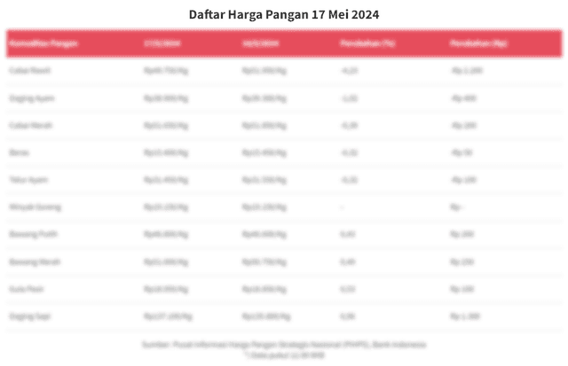 Data Harga Pangan: Cabai Rawit Anjlok, Bawang Merah Naik (17 Mei 2024)