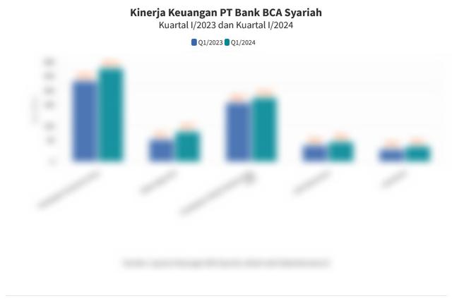 Data Kinerja Keuangan Bank BCA Syariah pada Kuartal I/2024