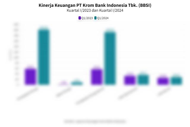 Data Kinerja Keuangan Krom Bank Indonesia (BBSI) pada Kuartal I/2024