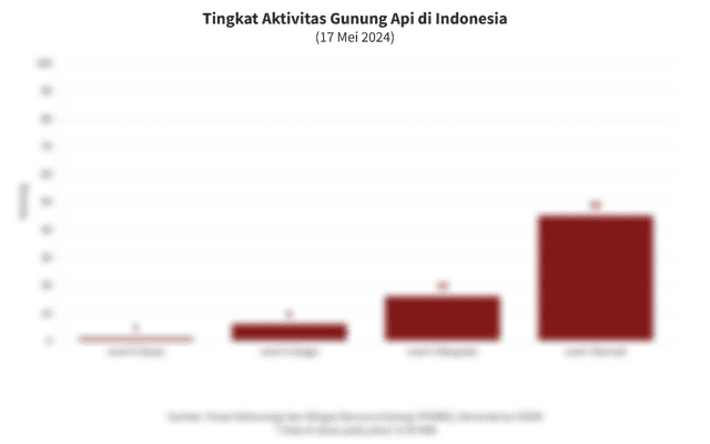 Data Aktivitas Gunung Api di Indonesia pada Pertengahan Mei 2024