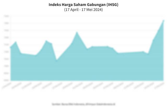 Data Penutupan Perdagangan IHSG Hari Ini (17 Mei 2024)