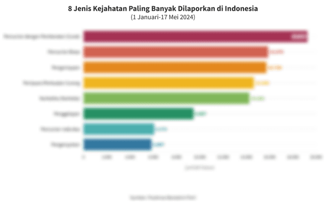 Data Jenis Kejahatan Terbanyak Dilaporkan di Indonesia hingga Pertengahan Mei 2024