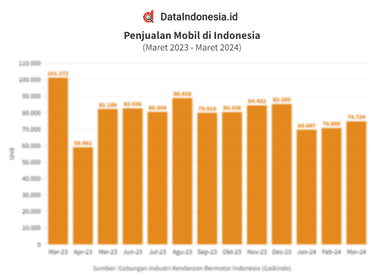 Data Penjualan Mobil di Indonesia pada Maret 2023 - Maret 2024