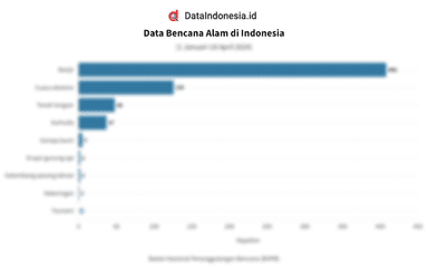 Data Kejadian Bencana Alam di Indonesia hingga Pertengahan April 2024