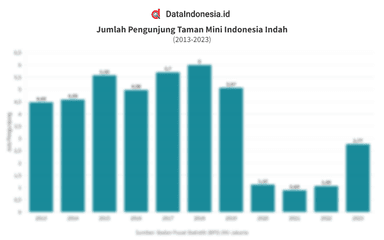 Data Jumlah Pengunjung Taman Mini Indonesia Indah (TMII) pada 2013-2023