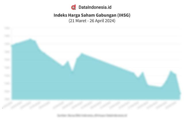 Data Penutupan Perdagangan IHSG Hari Ini (26 April 2024)