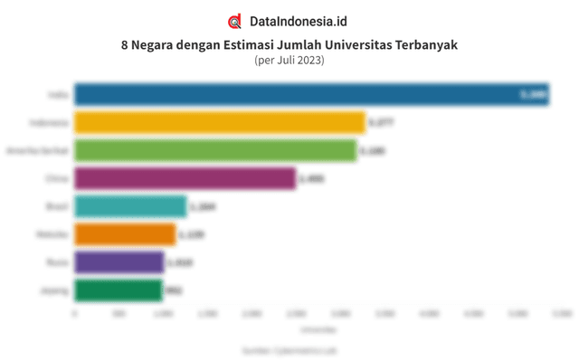 Data Negara dengan Jumlah Universitas Terbanyak di Dunia, Indonesia Nomor Dua