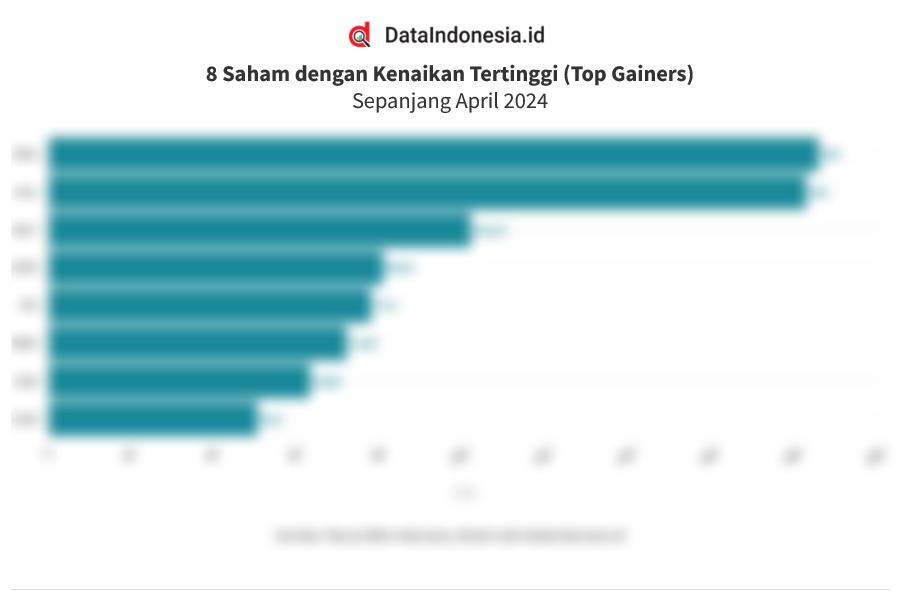 Data 8 Saham Tercuan (Top Gainers) di BEI pada April 2024