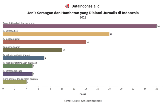 Data Jenis Serangan dan Hambatan yang Dialami Jurnalis Indonesia pada 2023