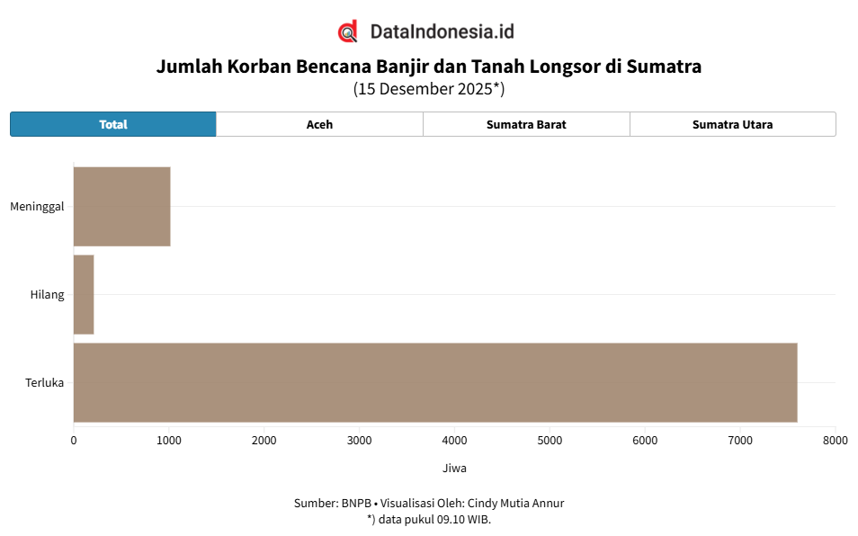Update Banjir Sumatra 15 Desember 2025: 1.016 Korban Jiwa, 158 Ribu Rumah dan 145 Jembatan Rusak