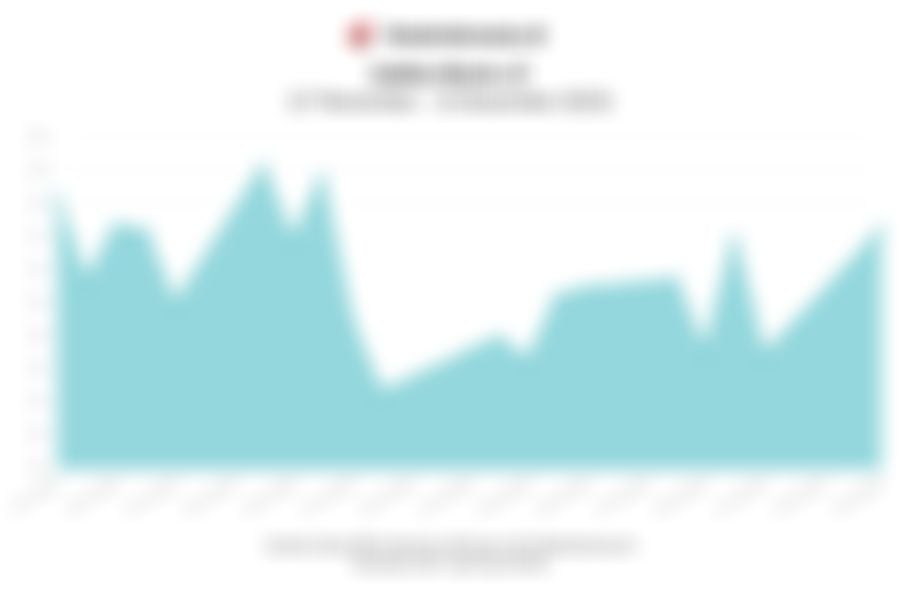 Data Penutupan Indeks Bisnis-27 (15 Desember 2025)