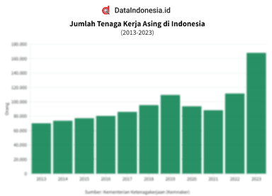Data Jumlah Tenaga Kerja Asing di Indonesia pada 2013-2023