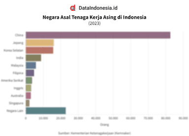 Daftar Negara Asal Tenaga Kerja Asing di Indonesia pada 2023