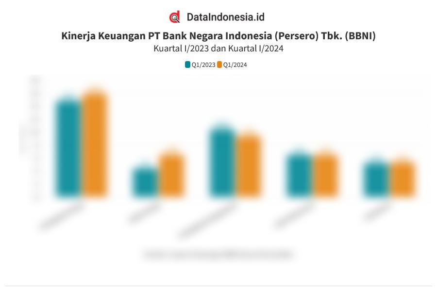 Data Kinerja Keuangan Bank Negara Indonesia (BNI) pada Kuartal I/2024
