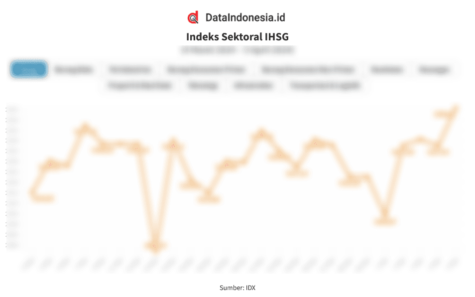 Indeks Sektoral : Mayoritas Sektor Hijau, IHSG Rebound