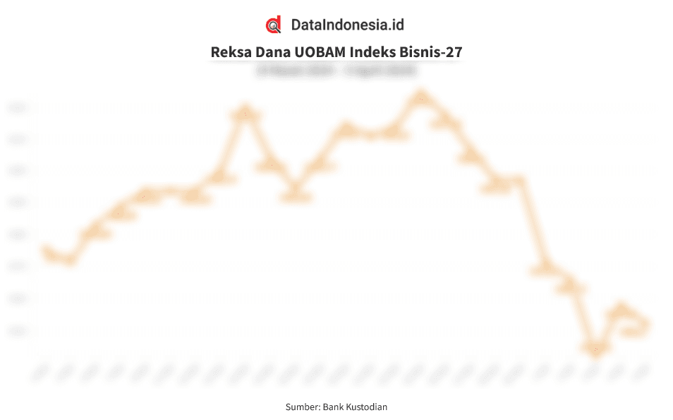 Update Reksa Dana UOBAM Indeks Bisnis-27 (22 Oktober 2024)