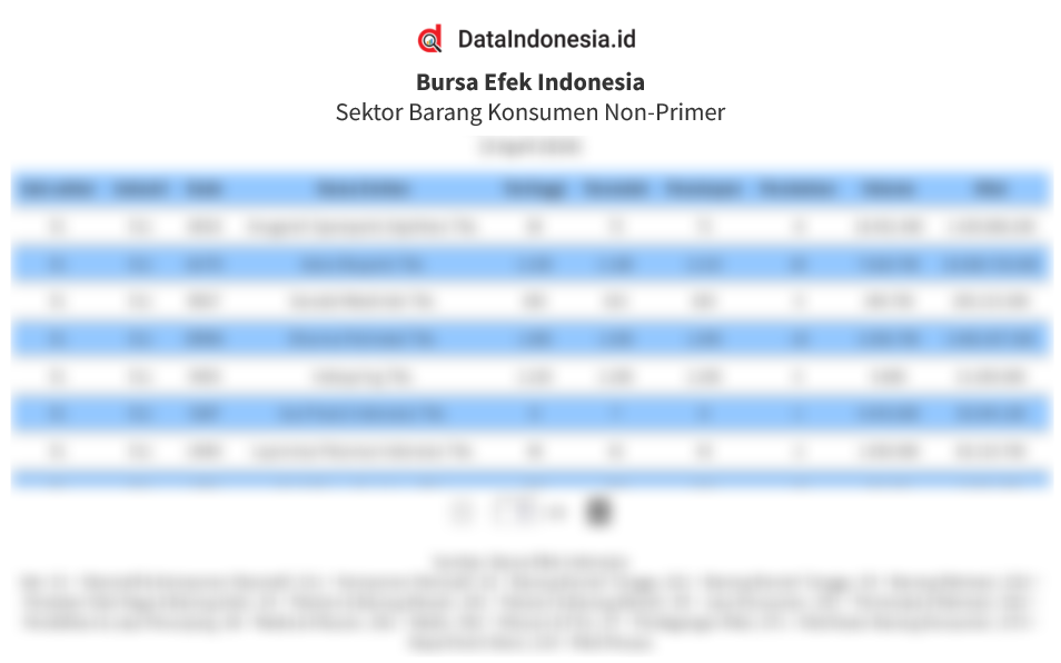 Daftar Harga Saham Indeks Sektor Barang Konsumen Non-Primer (IDXCYCLIC) pada 5 Desember 2025