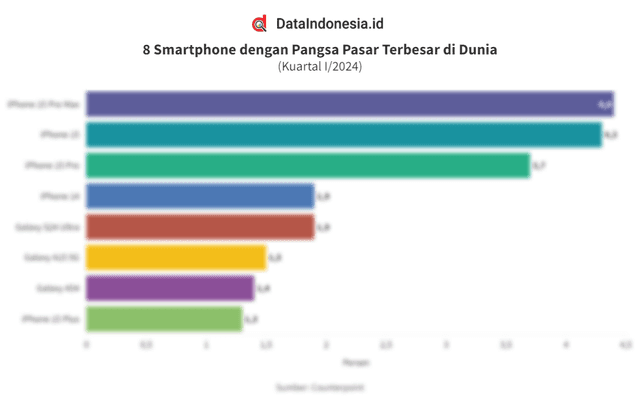 Daftar Smartphone Terlaris di Dunia pada Kuartal I/2024, iPhone 15 Pro Max Juaranya