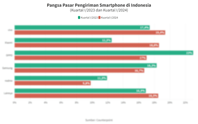 Data Pangsa Pasar Pengiriman Smartphone di Indonesia pada Kuartal I/2024