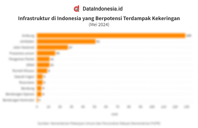Data Infrastruktur di Indonesia yang Berpotensi Terdampak Kekeringan pada Mei 2024