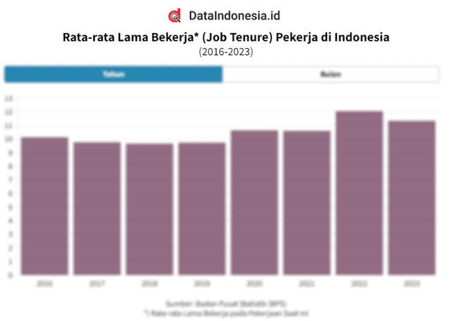 Data Rata-rata Lama Bekerja (Job Tenure) Pekerja di Indonesia pada 2016-2023
