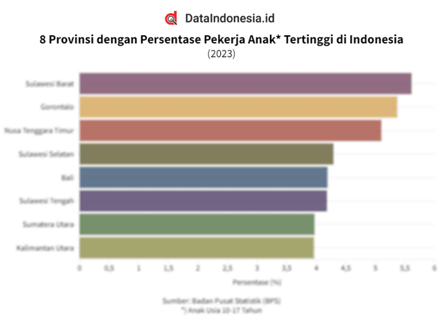 Data Provinsi dengan Persentase Pekerja Anak Tertinggi di Indonesia pada 2023