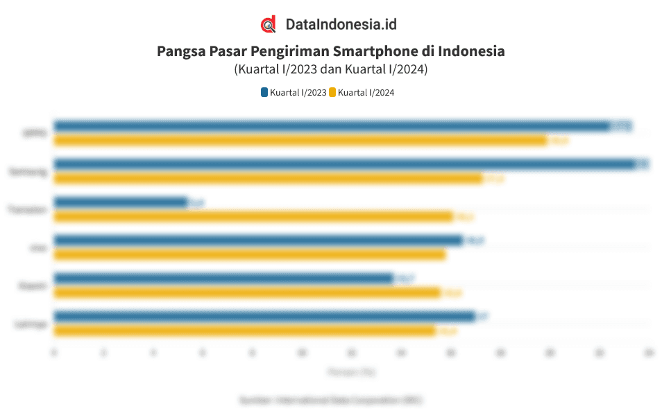 Data Pangsa Pasar Pengiriman Smartphone di Indonesia Menurut Merek pada Kuartal I/2024