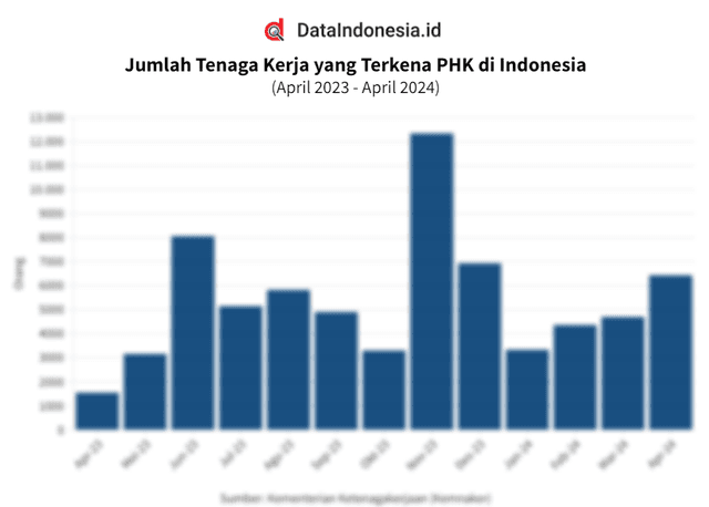 Data Jumlah Tenaga Kerja yang Terkena PHK di Indonesia pada April 2023 - April 2024