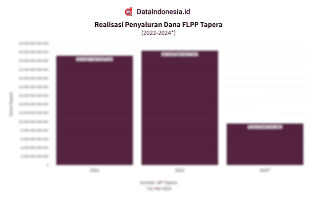 Data Realisasi Penyaluran Dana FLPP Tapera pada 2022-2024