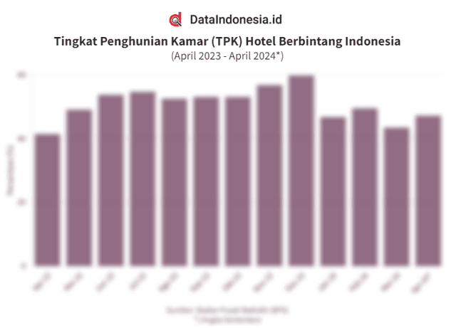 Data Tingkat Penghunian Kamar (TPK) Hotel Bintang di Indonesia pada April 2023 - April 2024