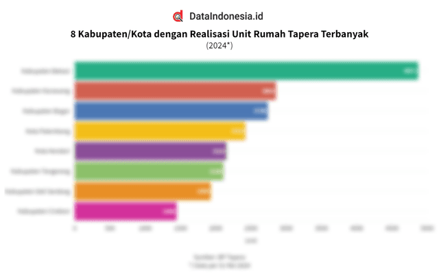 Daftar Kabupaten/Kota dengan Realisasi Unit Rumah Tapera Terbanyak hingga Akhir Mei 2024