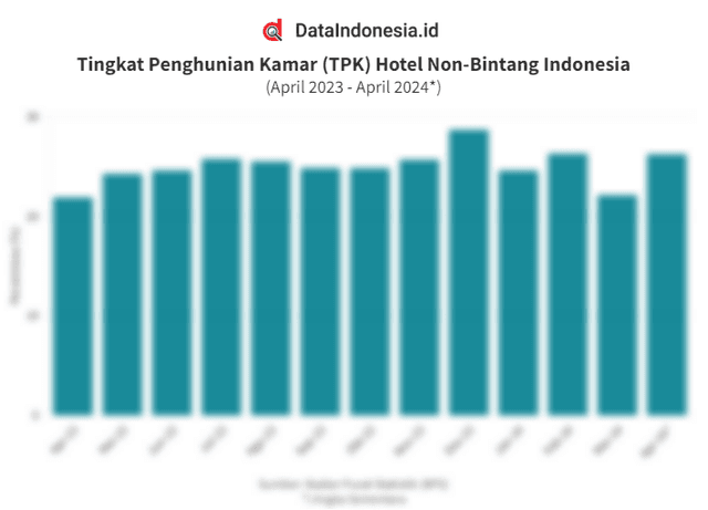 Data Tingkat Penghunian Kamar (TPK) Hotel Non-Bintang di Indonesia pada April 2023 - April 2024