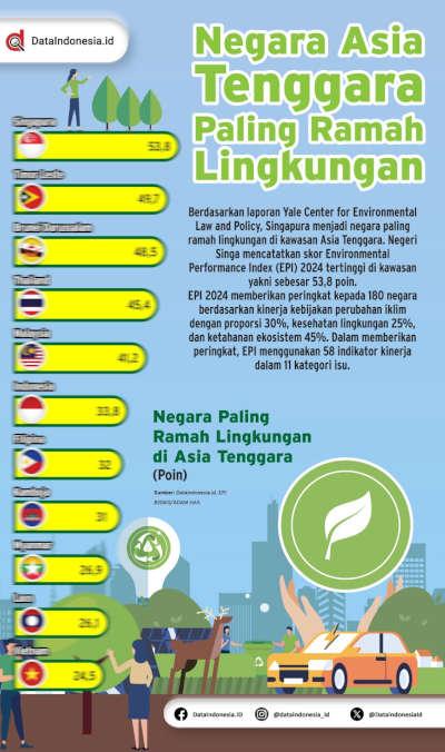 Infografis: Negara Asia Tenggara paling Ramah Lingkungan