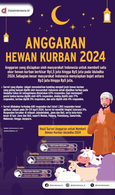 Infografis: Anggaran Hewan Kurban 2024