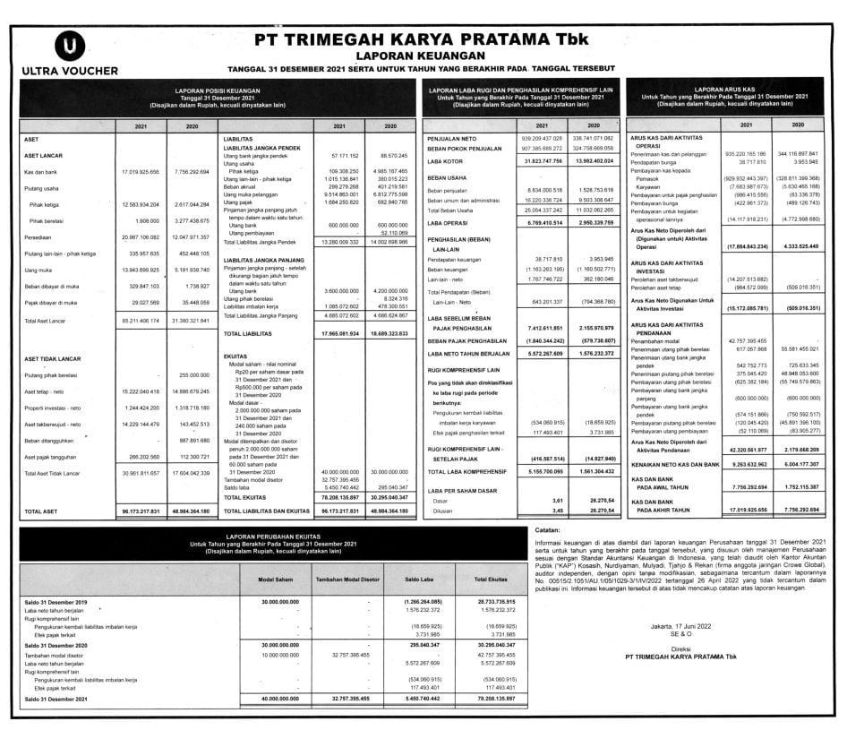 Laporan Keuangan Trimegah Karya Pratama Tbk (UVCR) Q4 2021