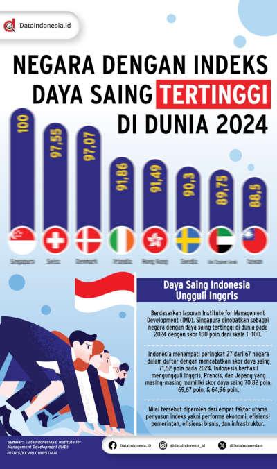 Infografis: Negara Dengan Indeks Daya Saing Tertinggi