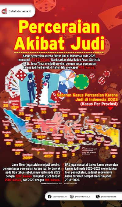 Infografis: Perceraian Akibat Judi 2023