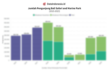 Data Jumlah Pengunjung Bali Safari and Marine Park pada 2015-2023