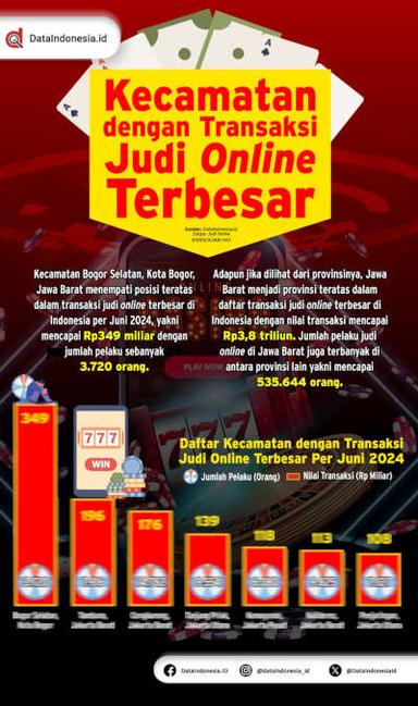 Infografis: Kecamatan dengan Transaksi Judi Online Terbesar