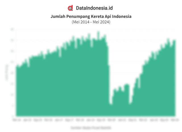 Data Jumlah Penumpang Kereta Api Indonesia hingga Mei 2024