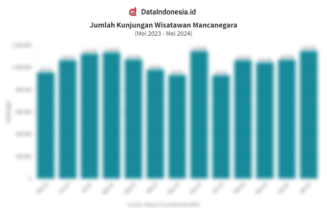 Jumlah Kunjungan Wisatawan Mancanegara ke Indonesia 1 Tahun Terakhir hingga Mei 2024