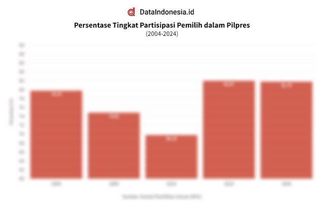 Data Tingkat Partisipasi Pemilih dalam Pilpres 2004 hingga 2024