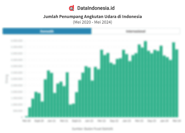 Data Jumlah Penumpang Pesawat Indonesia 4 Tahun Terakhir hingga Mei 2024