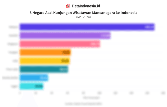 Data Lengkap Negara Asal Wisatawan Mancanegara ke Indonesia pada Mei 2024