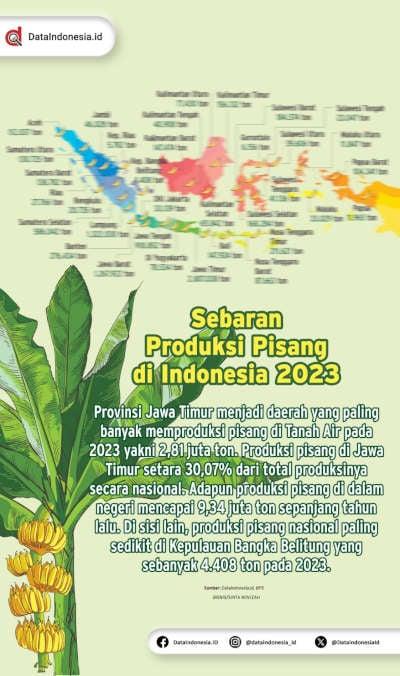 Infografis: Sebaran Produksi Pisang di Indonesia 2023