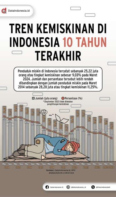 Infografis: Tren Kemiskinan di Indonesia 10 Tahun terakhir