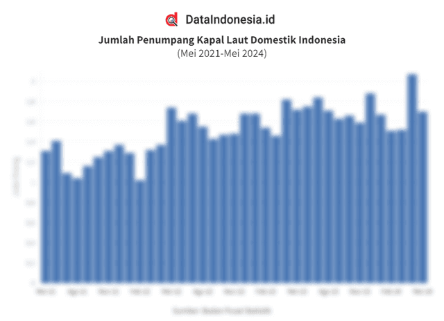 Data Jumlah Penumpang Kapal Laut Indonesia Selama 3 Tahun Terakhir hingga Mei 2024