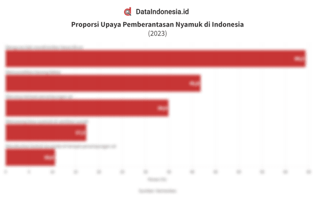 Hasil Survei Upaya Pemberantasan Sarang Nyamuk di Indonesia pada 2023